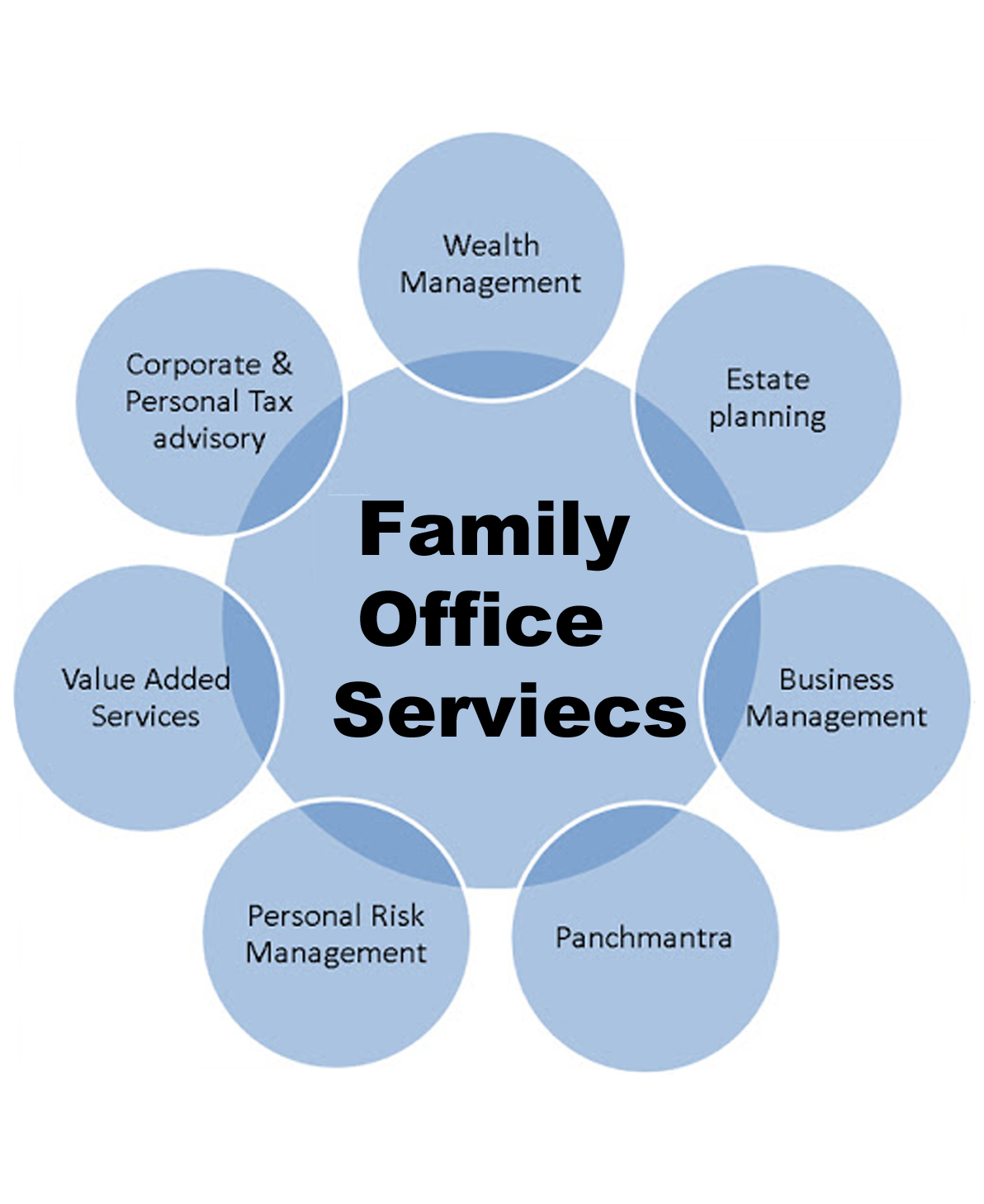 Family Office Services